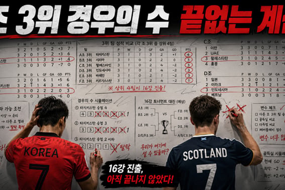 No need to do the frantic Group C third-place calculations... "Having 64 teams is better than 48." The reasons why expanding the number of World Cup participants must be welcomed