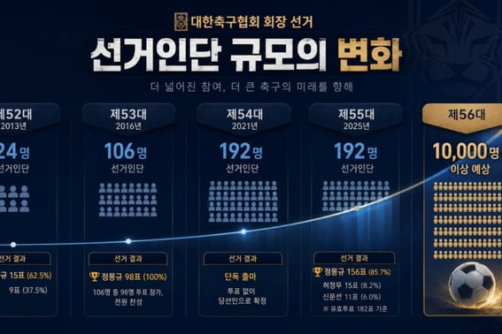 Corea del Sur anuncia un cambio radical: la elección del presidente de la Asociación de Fútbol abre la era de los "10.000" electores, frente a los 24 que se seleccionaban anteriormente.