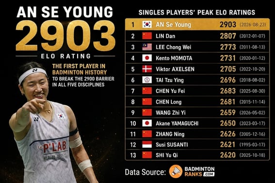 'First in Badminton History' An Se-young's Overwhelming New Record... At Just 24, She Surpasses All Legends "The True Invincible"