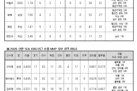 [Official] Doosan and Samsung: 2 nominees each; KIA, Lotte, Kiwoom, SSG: 1 nominee each — Total of 8 KBO August Monthly MVP Candidates Officially Announced