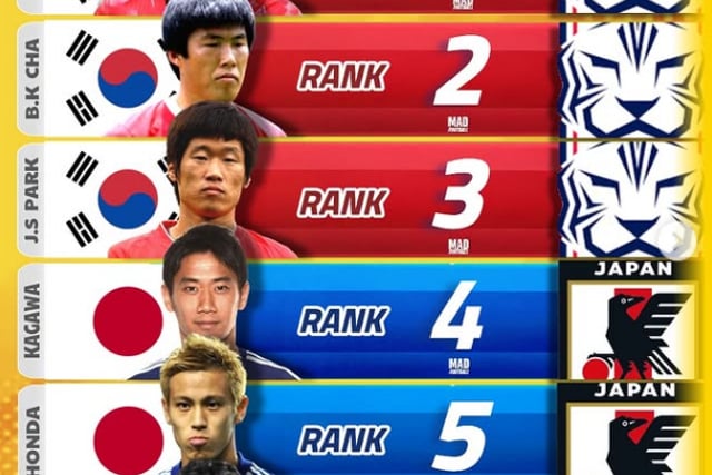 '¿Por qué ignoran a China?' Humillación histórica de Asia: Son Heung-min, Cha Bum-kun y Park Ji-sung ocupan los puestos 1º, 2º y 3º en el ranking definitivo