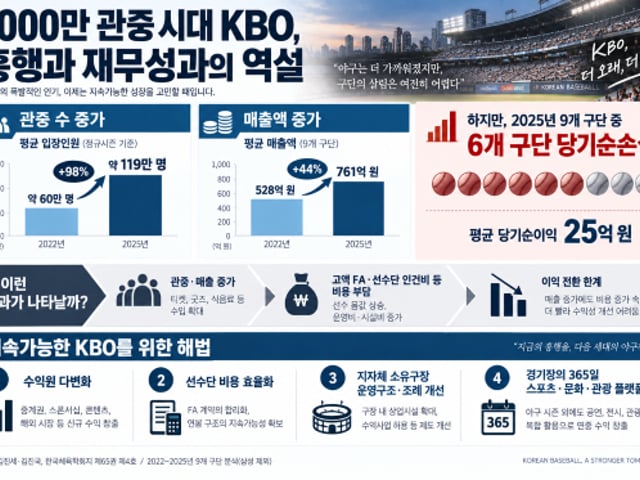 [이슈] 프로야구 관중 1000만, 여전히 적자. '시스템 문제'