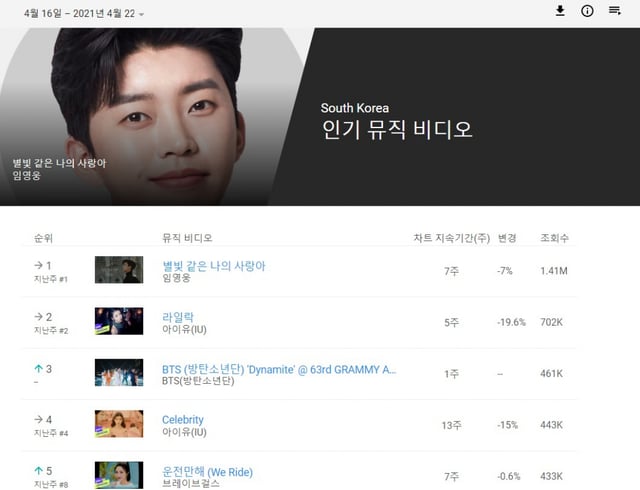 /사진=유튜브 음악 차트 및 통계