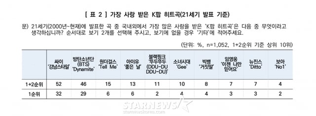 /사진=스타뉴스, 한국갤럽