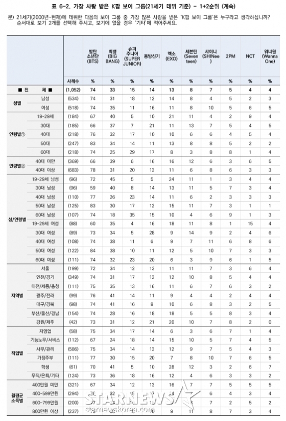 /사진=스타뉴스, 한국갤럽