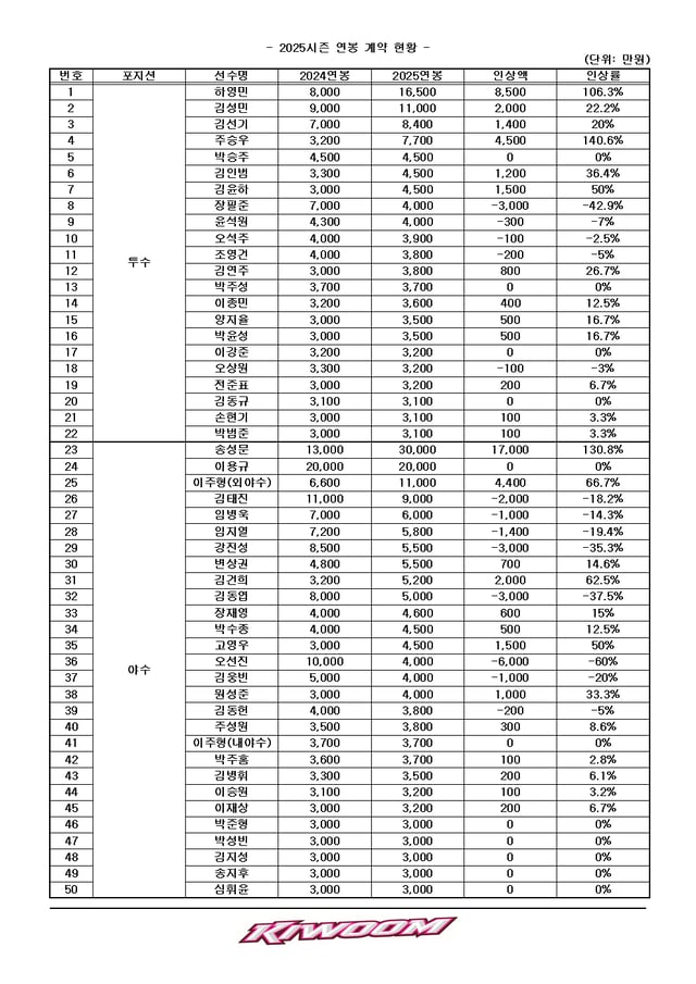 키움 히어로즈 선수들의 2025시즌 연봉 계약 현황. /표=키움 히어로즈 제공