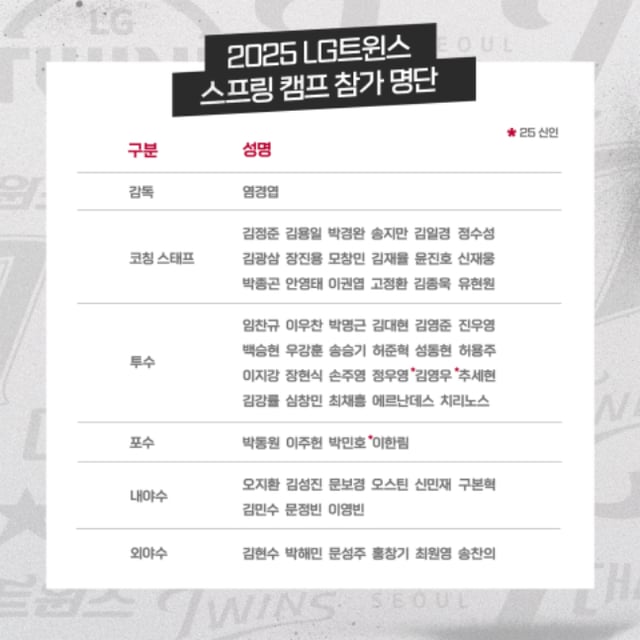 LG 트윈스 2025년 미국 스프링캠프 명단. /사진=LG트윈스 제공