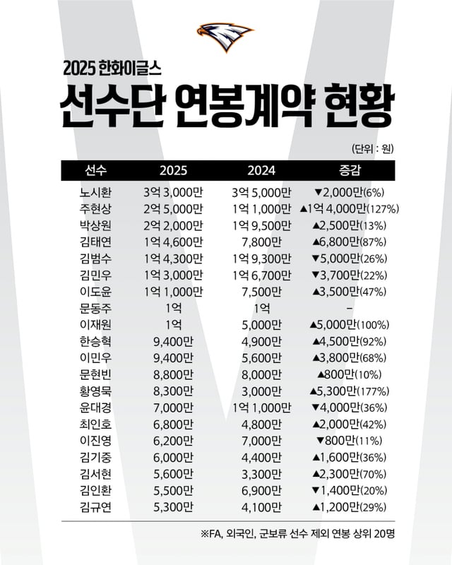 2025년 한화 이글스 선수단 연봉 협상 현황.(FA, 외국인, 군보류 선수 제외 연봉 상위 20명) /그래픽=한화 이글스 제공