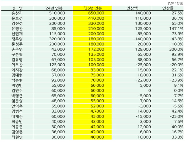 2025년 LG트윈스 주요 선수 25명 연봉 계약 현황. /그래픽=LG 트윈스 제공