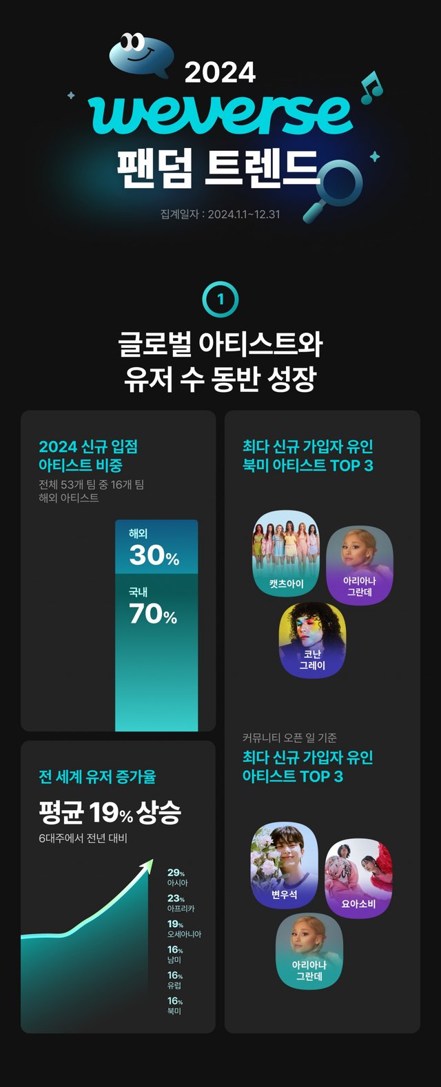 글로벌 아티스트와 유저 수 동반 성장/사진제공=위버스