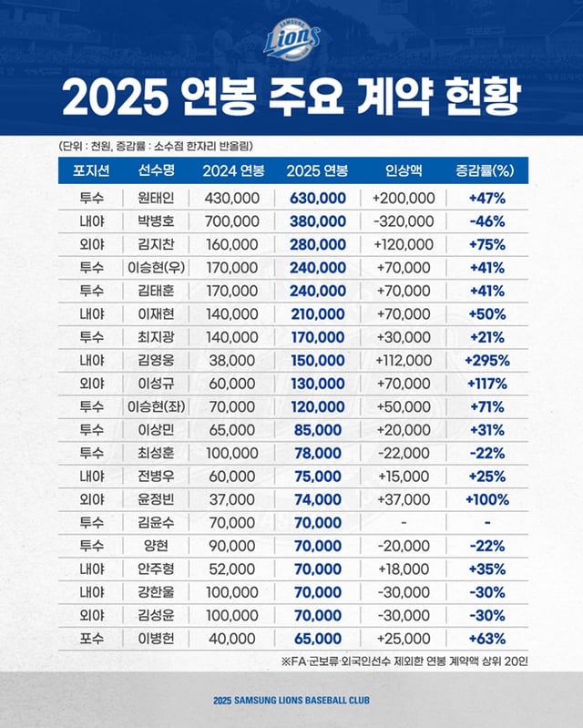2025년 삼성 라이온즈 연봉 주요 계약 현황. /표=삼성 라이온즈 제공