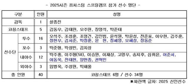 2025시즌 키움 히어로즈 퓨처스팀 스프링캠프 참가 선수 명단. /표=키움 히어로즈 제공