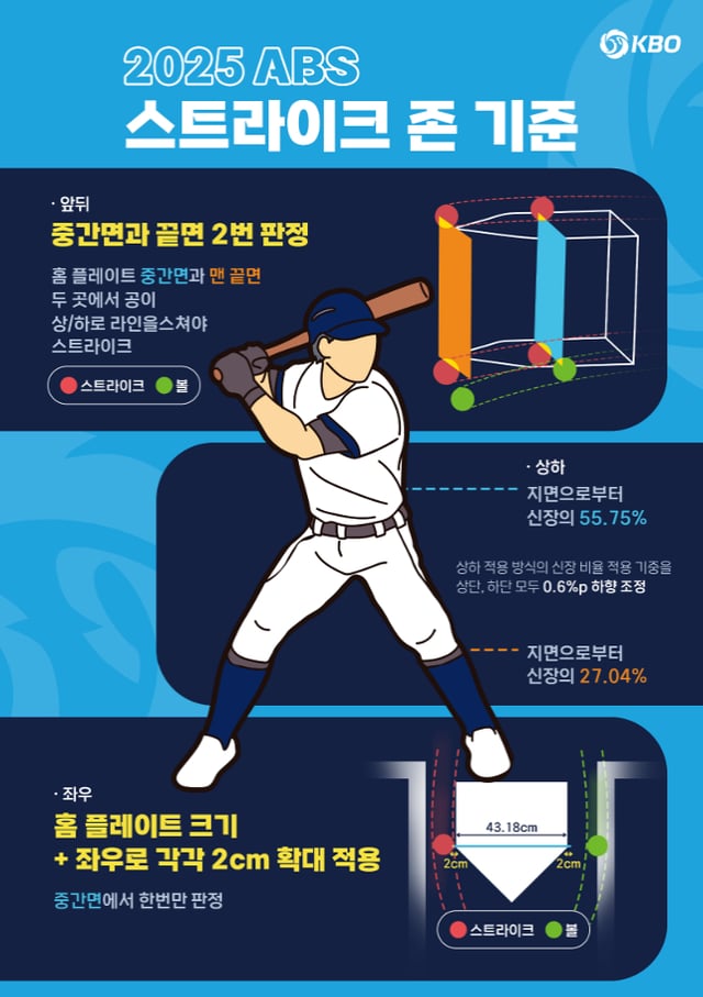 2025시즌 KBO 리그에 적용될 새로운 ABS 스트라이크 존. /그래픽=KBO 제공
