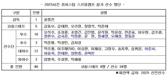 2025시즌 키움 히어로즈 퓨처스팀 스프링캠프 참가 선수 명단. /표=키움 히어로즈 제공