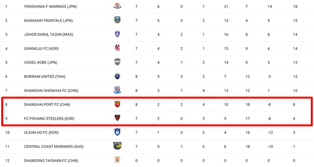 상하이 하이강과 포항스틸러스 순위. /사진=AFC 홈페이지