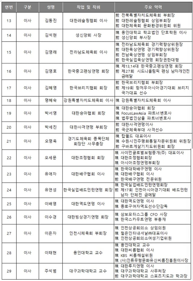 /사진=대한체육회