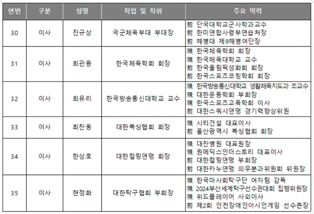 /사진=대한체육회