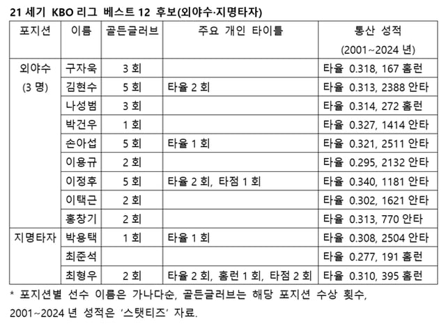 외야수·지명타자 후보. /사진=스타뉴스