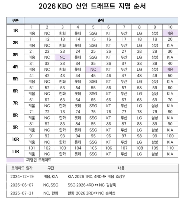 2026 KBO 신인드래프트 지명순서. /표=KBO 제공