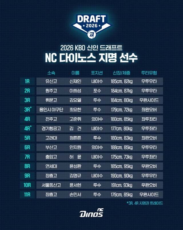 NC의 2026 신인드래프트 지명 결과. /사진=NC 다이노스 제공