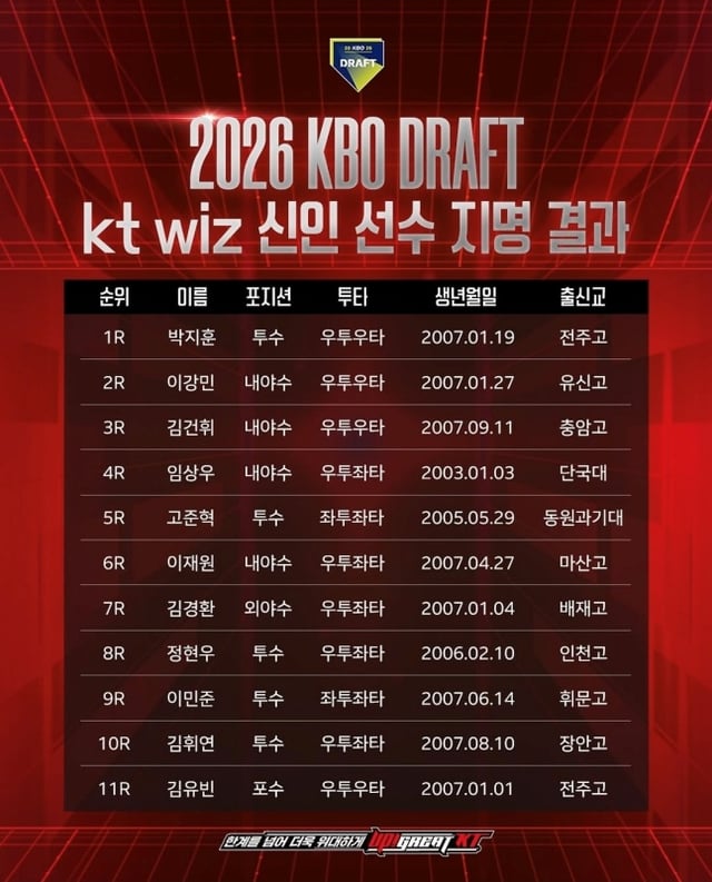 KT 구단이 2026 KBO 신인드래프트 지명 명단을 공개했다. /사진=KT 위즈 공식 SNS 갈무리