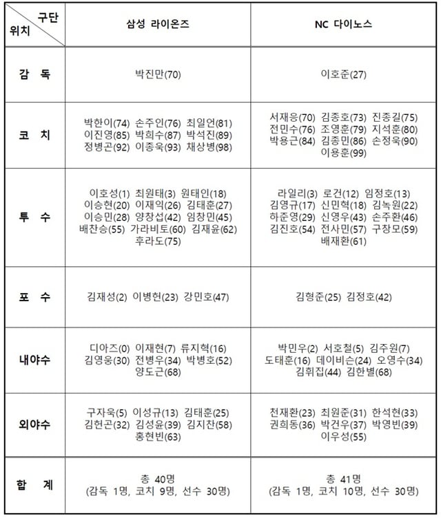 2025 KBO 와일드카드 결정전 엔트리. /표=KBO 제공 