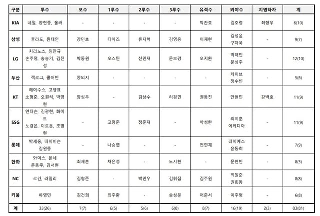 골든글러브 후보 83인. /표=KBO