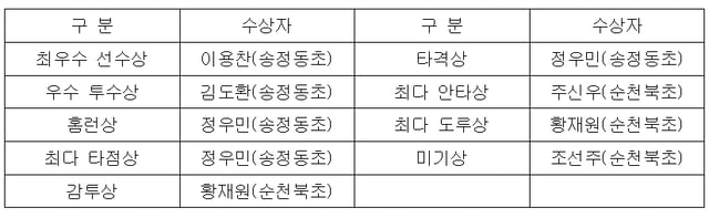 개인상 수상자 명단. /표=KIA 타이거즈 제공