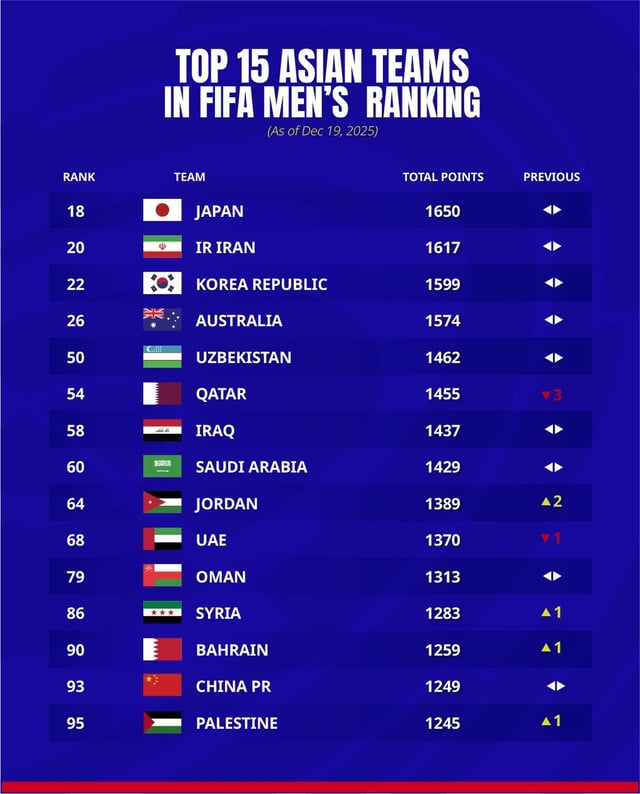 2025년 12월 아시아 FIFA 랭킹 순위. /사진=아시안컵 SNS 캡처