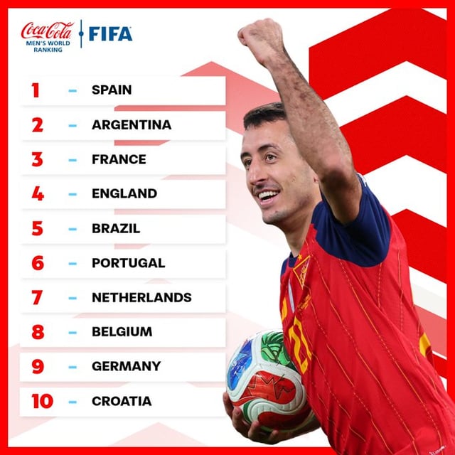 2025년 12월 FIFA 랭킹 톱10. /사진=FIFA 월드컵 SNS 캡처