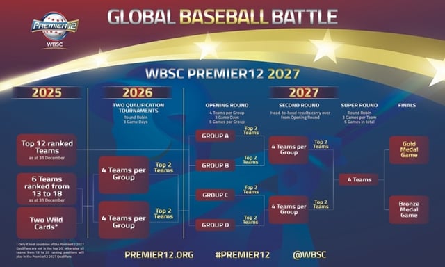 새로운 대회 방식을 발표한 WBSC. /사진=WBSC