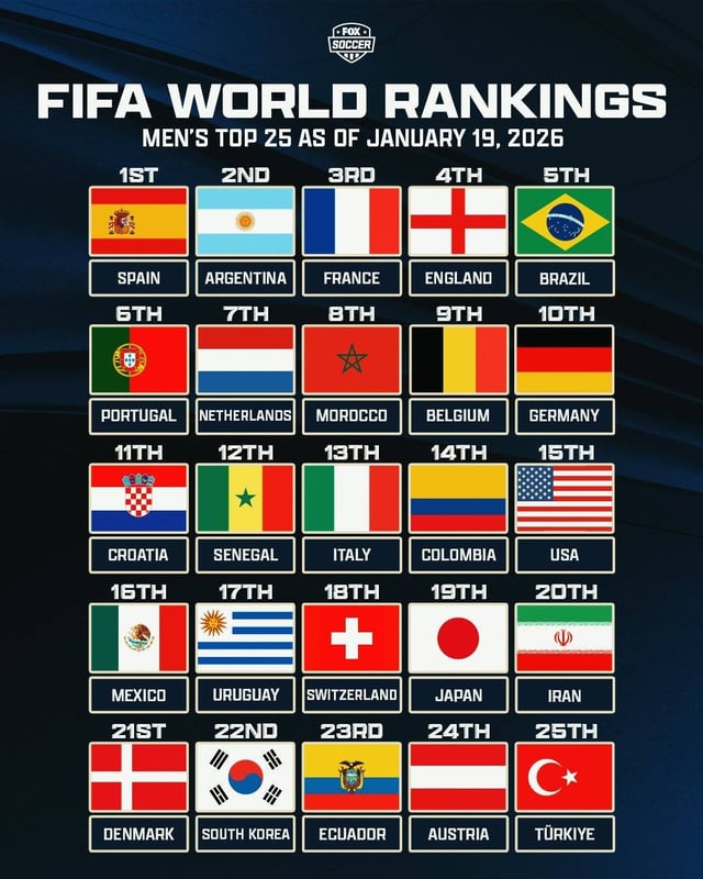 2026년 1월 FIFA 랭킹 톱25. /사진=폭스스포츠 SNS 캡처