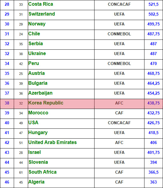 The K-League, which is ranked 38th, down six places from 32nd place in 2024. /Photo = Capture IFHS homepage