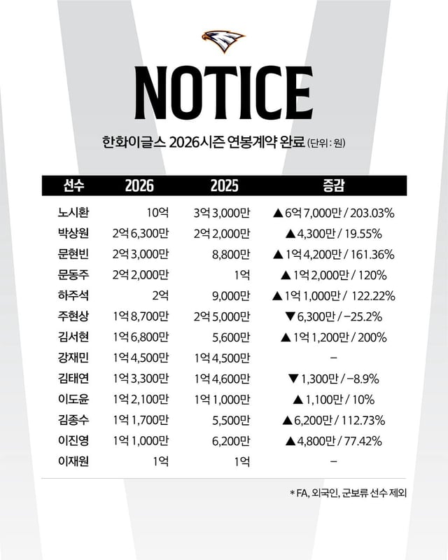 한화 이글스 2026시즌 연봉표(상위 13명). /그래픽=한화 이글스 제공