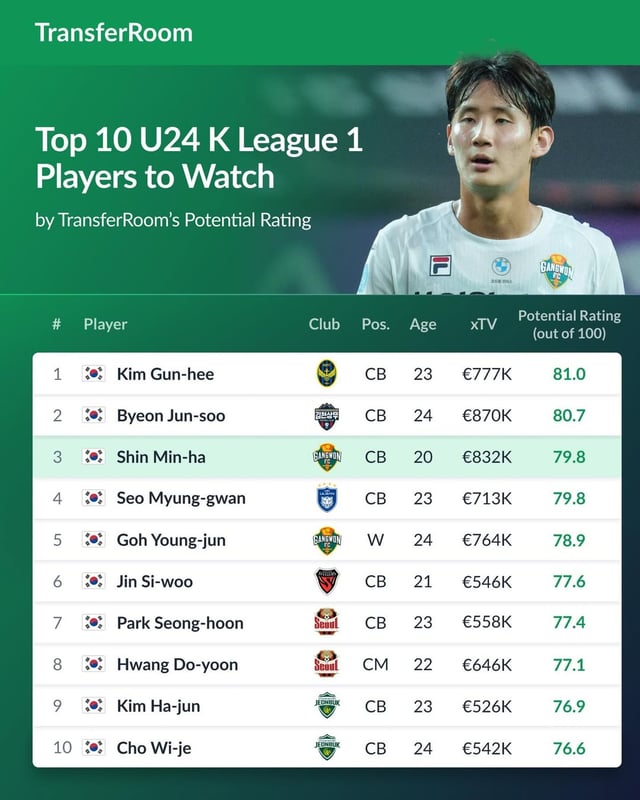 프로축구 K리그1 24세 이하 포텐셜 순위. /사진=트랜스퍼룸 SNS 캡처