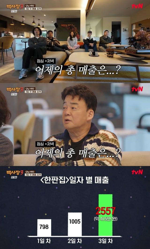 /사진=tvN 예능 '세계 밥장사 도전기 백사장3'