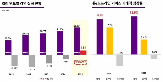 カーリー年間実績およびオン·オフラインコマース市場の成長率