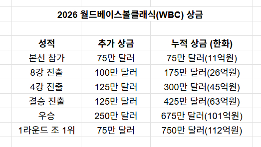 /자료=WBC