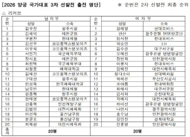 2026 양궁 리커브 국가대표 3차 선발전 출전 명단. /사진=대한양궁협회 제공  
