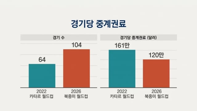 2026 FIFA BookZoom is broadcasting rights per World Cup match. /Photo = Capture JTBC entrance statement