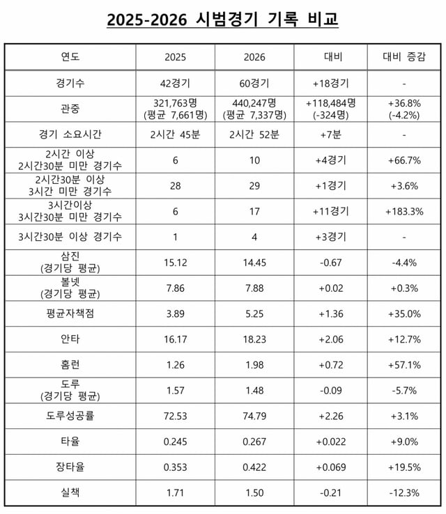 [Official] Spring has come, the first in the history of KBO's 45 years ...