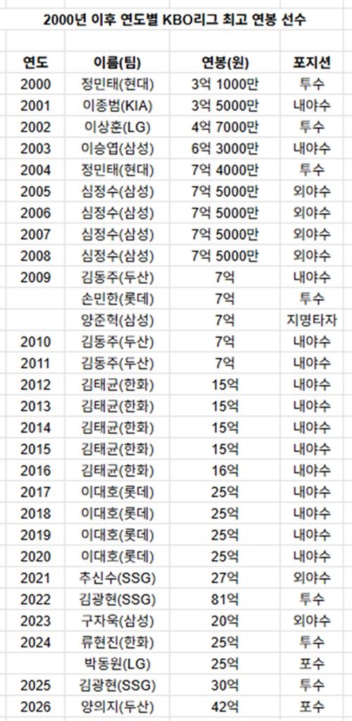 /자료=KBO