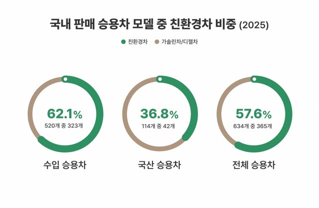 Share of eco-friendly cars/photo courtesy of the Korea Automobile Importers and Distributors Association (KAIDA)