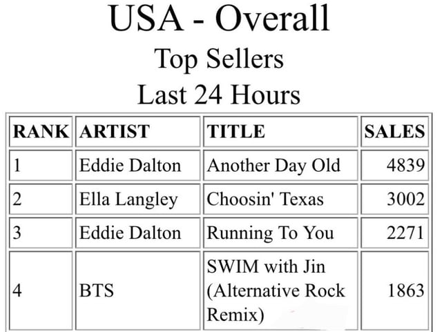 BTS JIN 'Swim with Jin' and 'Swim' are second on the Worldwide