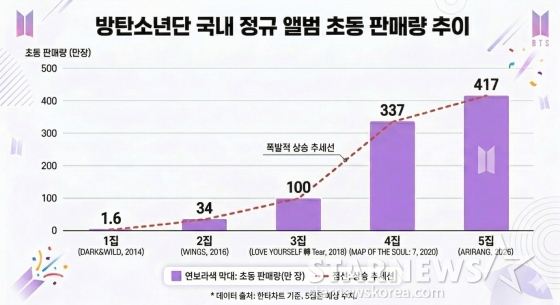 방탄소년단 국내 정규 1집~5집 초동 판매량 /사진=AI 생성 이미지