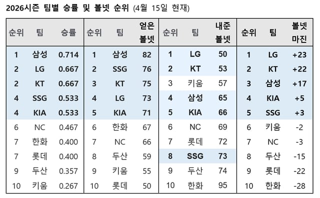 /자료=KBO