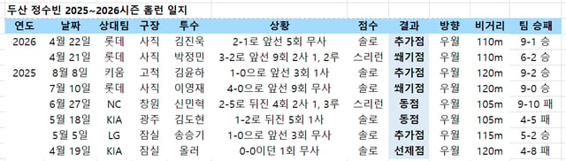 /자료=KBO