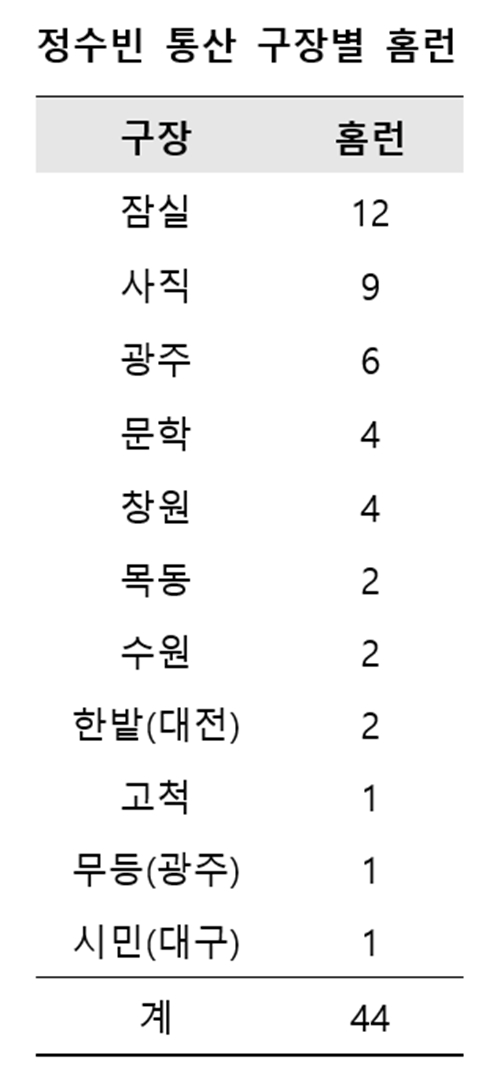 /자료=KBO
