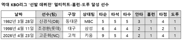 /자료=KBO