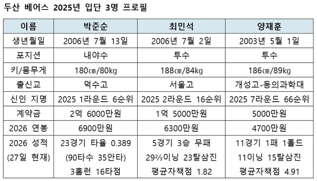 /자료=KBO